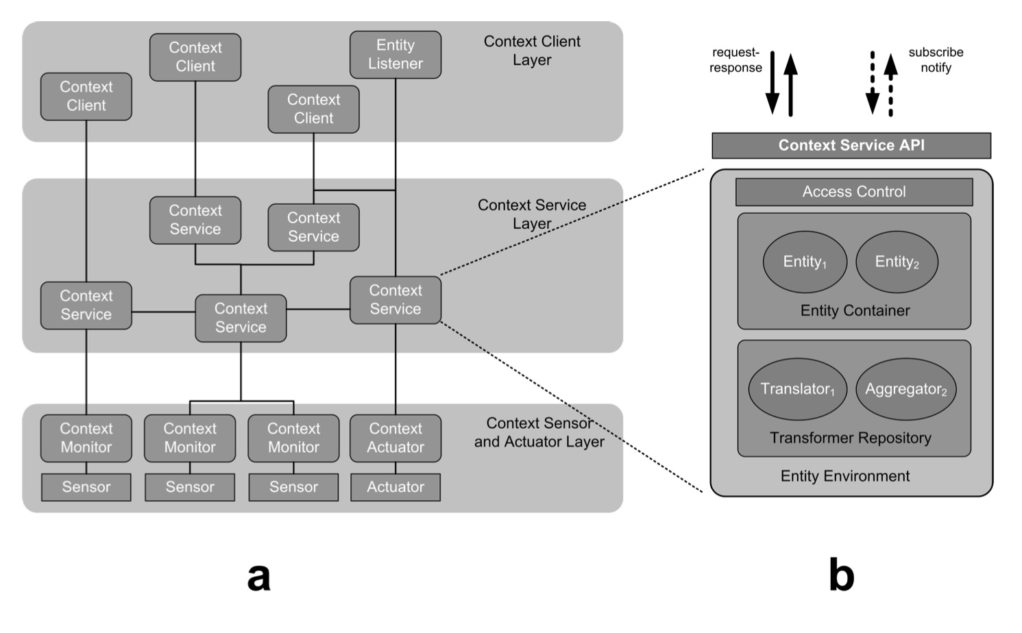 Контекст java. Contextual Awareness. Context service что это. ENTITYCONTAINER это. Context-dependent access Controls.